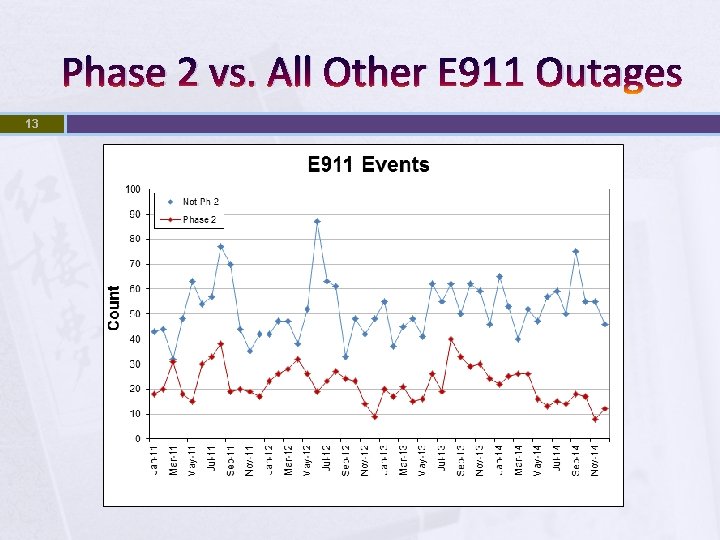 Phase 2 vs. All Other E 911 Outages 13 