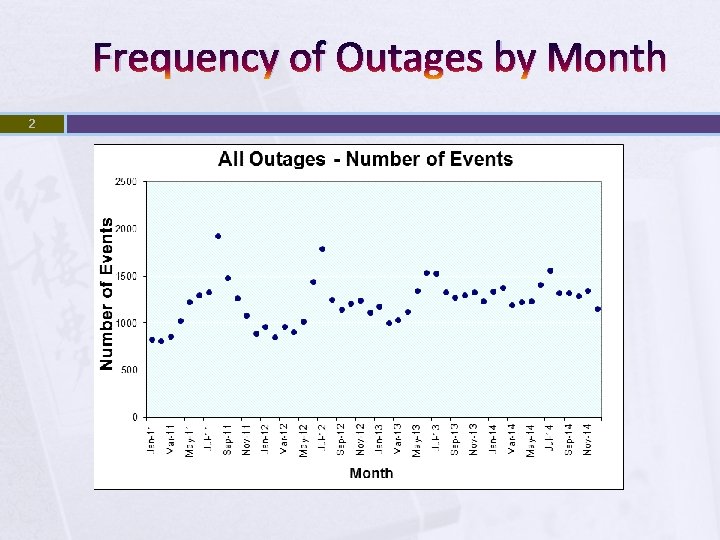 Frequency of Outages by Month 2 