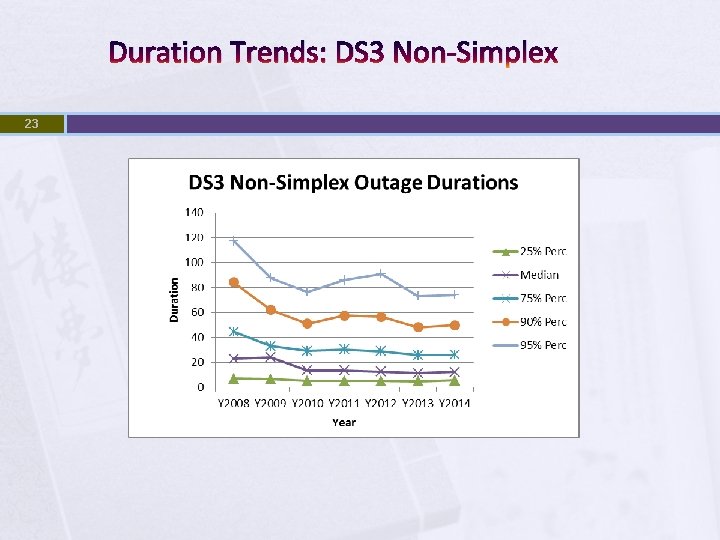 Duration Trends: DS 3 Non-Simplex 23 
