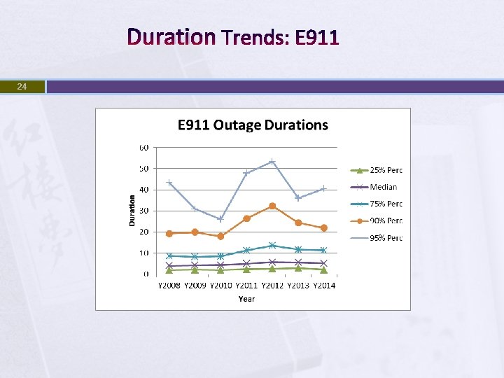 Duration Trends: E 911 24 
