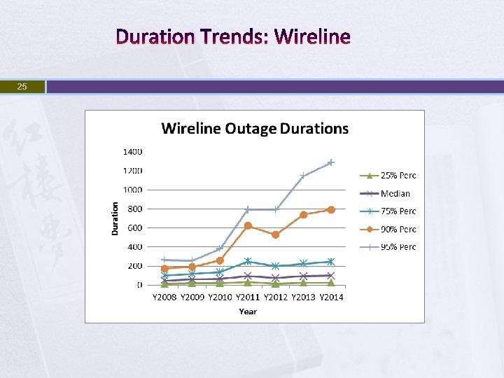 Duration Trends: Wireline 25 