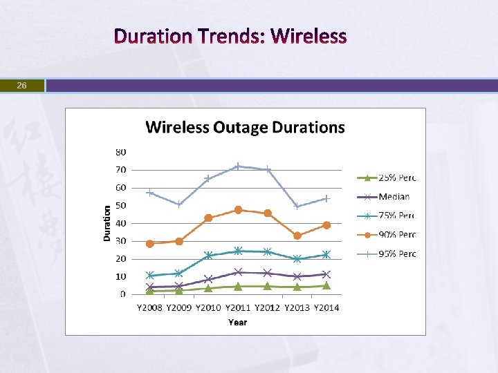 Duration Trends: Wireless 26 