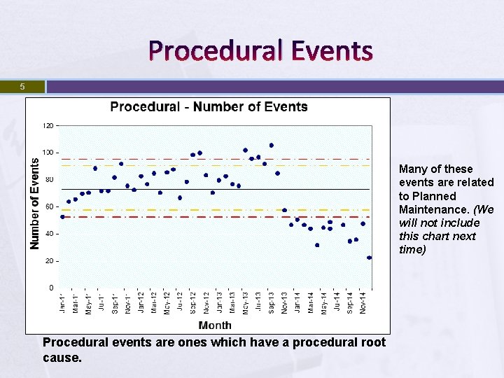 Procedural Events 5 § Many of these events are related to Planned Maintenance. (We