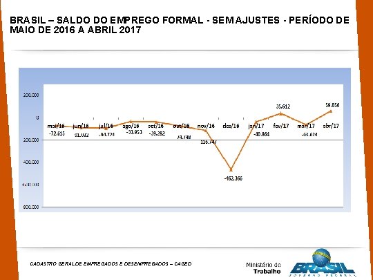 BRASIL – SALDO DO EMPREGO FORMAL - SEM AJUSTES - PERÍODO DE MAIO DE