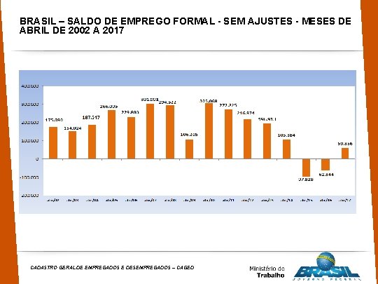 BRASIL – SALDO DE EMPREGO FORMAL - SEM AJUSTES - MESES DE ABRIL DE