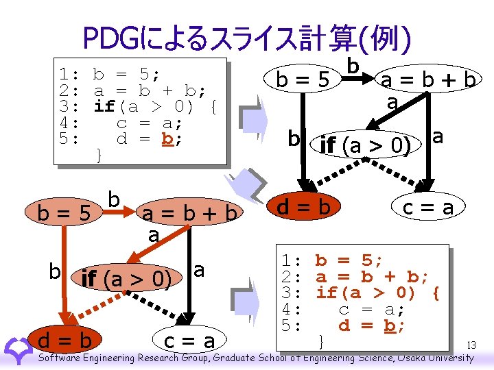 PDGによるスライス計算(例) 1: b = 5; 2: a = b + b; 3: if(a >