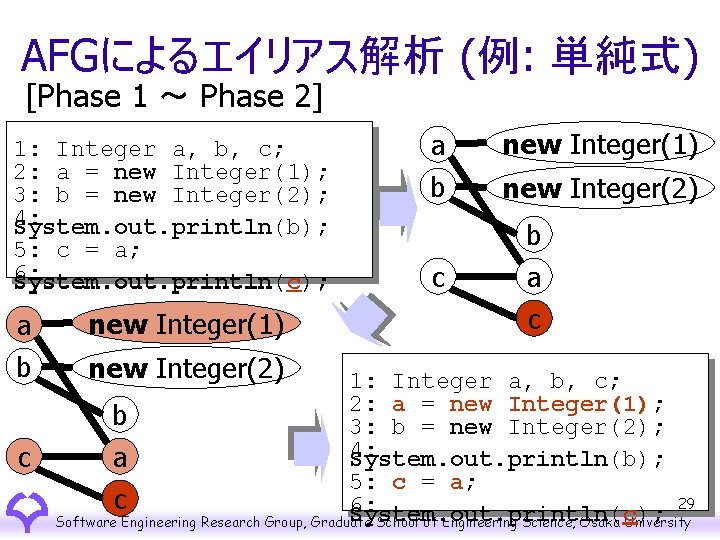 AFGによるエイリアス解析 (例: 単純式) [Phase 1 ～ Phase 2] 1: Integer a, b, c; 2: