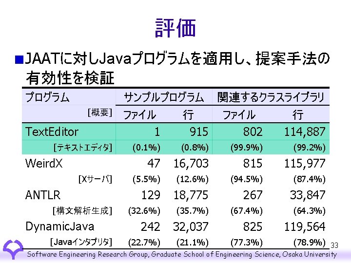 評価 JAATに対しJavaプログラムを適用し、提案手法の 有効性を検証 プログラム [概要] Text. Editor [テキストエディタ] Weird. X [Xサーバ] ANTLR [構文解析生成] Dynamic.