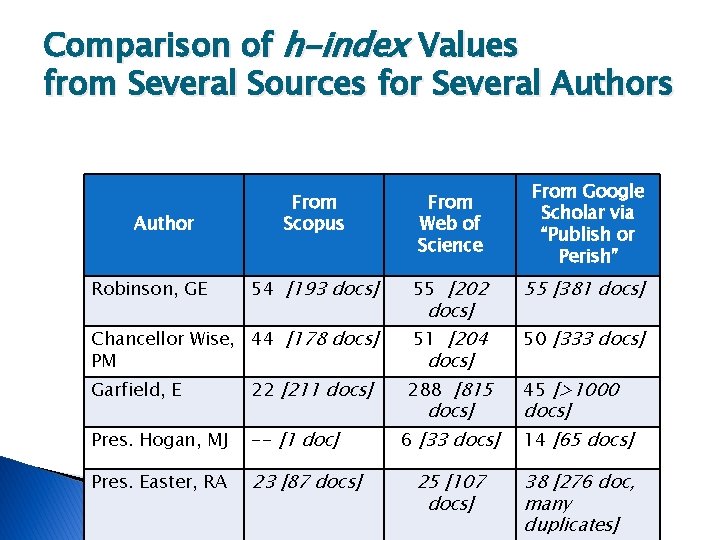 Comparison of h-index Values from Several Sources for Several Authors From Scopus From Web