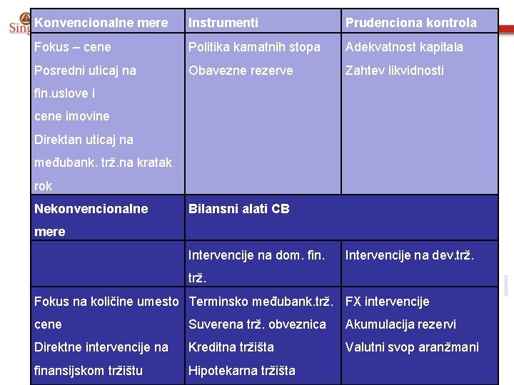 Konvencionalne mere Instrumenti Prudenciona kontrola Fokus – cene Politika kamatnih stopa Adekvatnost kapitala Posredni