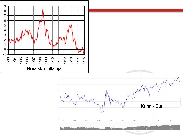 Hrvatska inflacija Kuna / Eur 