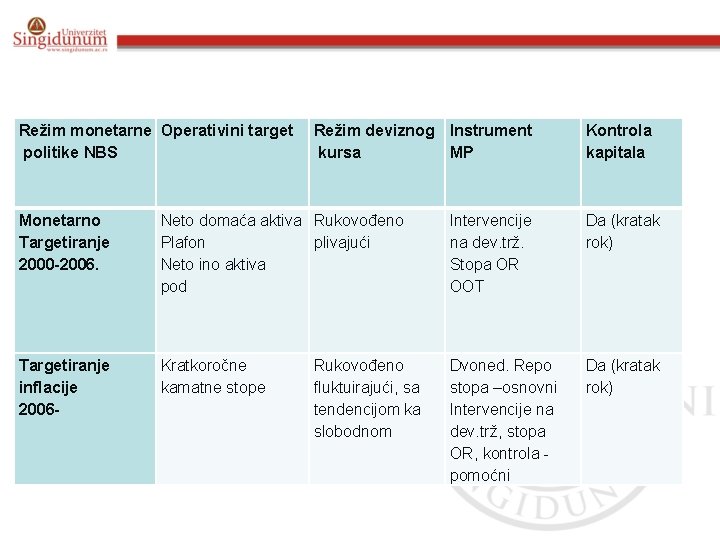 Režim monetarne Operativini target politike NBS Režim deviznog Instrument kursa MP Kontrola kapitala Monetarno