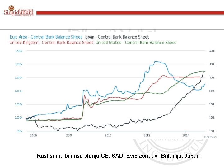 Rast suma bilansa stanja CB: SAD, Evro zona, V. Britanija, Japan 