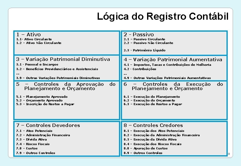 Lógica do Registro Contábil 1 – Ativo 2 - Passivo 1. 1 - Ativo