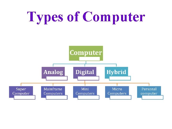 Types of Computer 