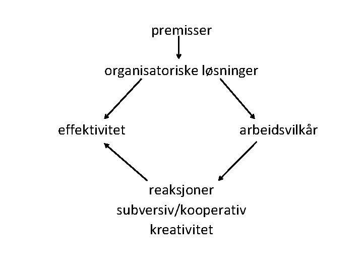 premisser organisatoriske løsninger effektivitet arbeidsvilkår reaksjoner subversiv/kooperativ kreativitet 