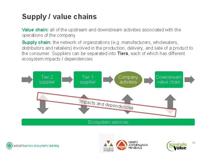 Supply / value chains Value chain: all of the upstream and downstream activities associated