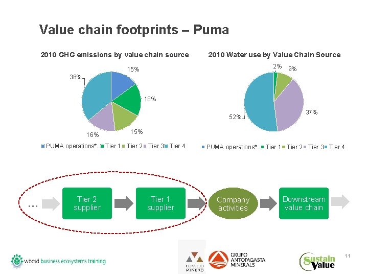 Value chain footprints – Puma 2010 GHG emissions by value chain source 2010 Water