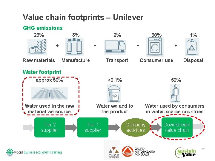 Value chain footprints – Unilever GHG emissions 26% 3% 2% + Raw materials 68%