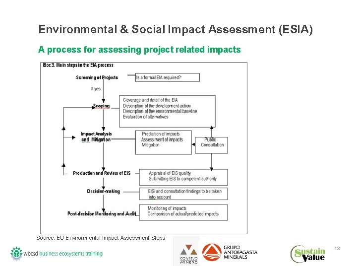 Environmental & Social Impact Assessment (ESIA) A process for assessing project related impacts Source: