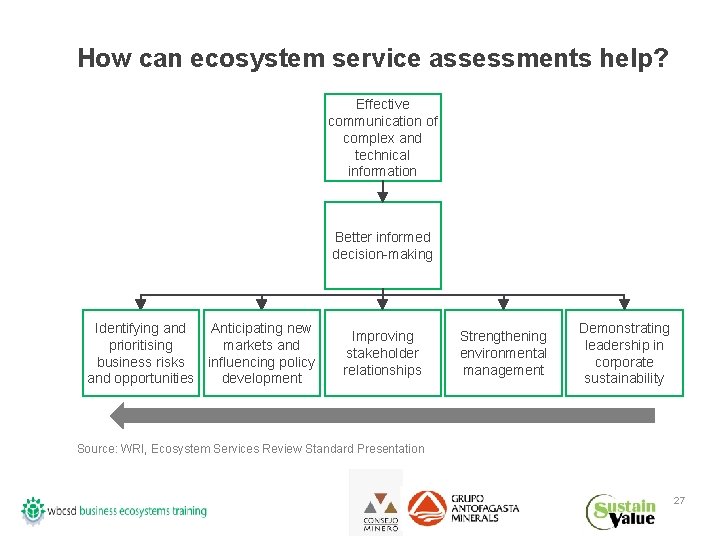 How can ecosystem service assessments help? Effective communication of complex and technical information Better