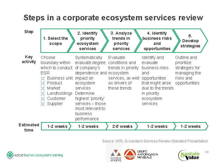 Steps in a corporate ecosystem services review Step 1. Select the scope Key activity