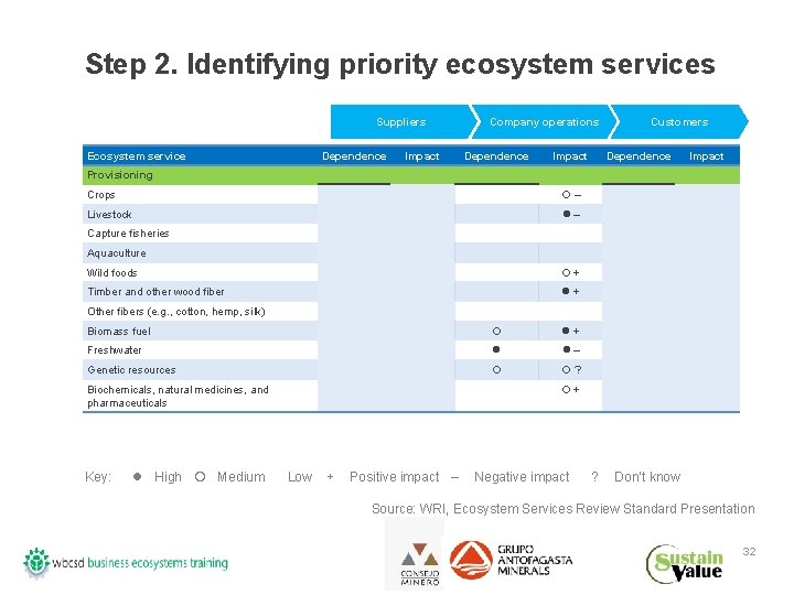 Step 2. Identifying priority ecosystem services Suppliers Ecosystem service Dependence Impact Company operations Dependence