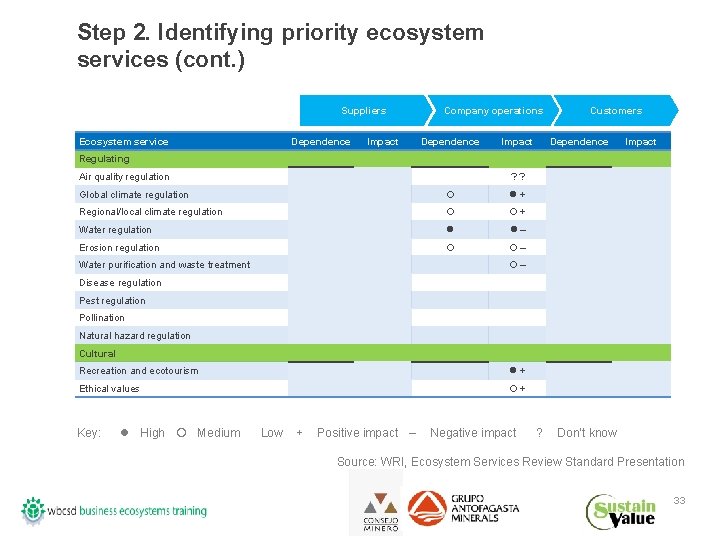 Step 2. Identifying priority ecosystem services (cont. ) Suppliers Ecosystem service Dependence Impact Company