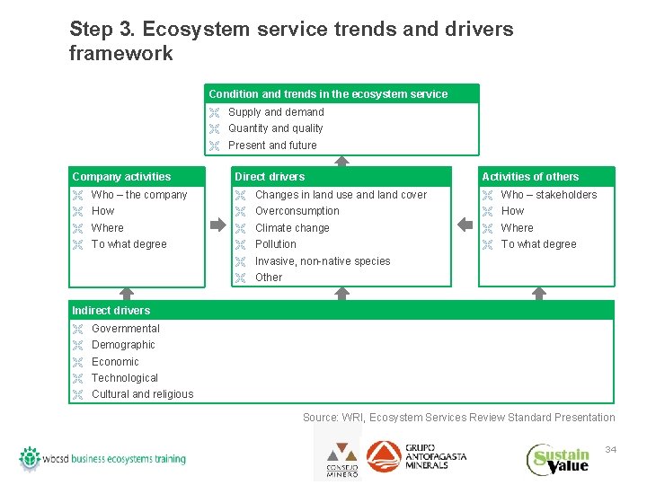 Step 3. Ecosystem service trends and drivers framework Condition and trends in the ecosystem