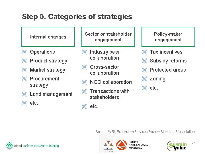 Step 5. Categories of strategies Internal changes Ë Operations Ë Product strategy Ë Market