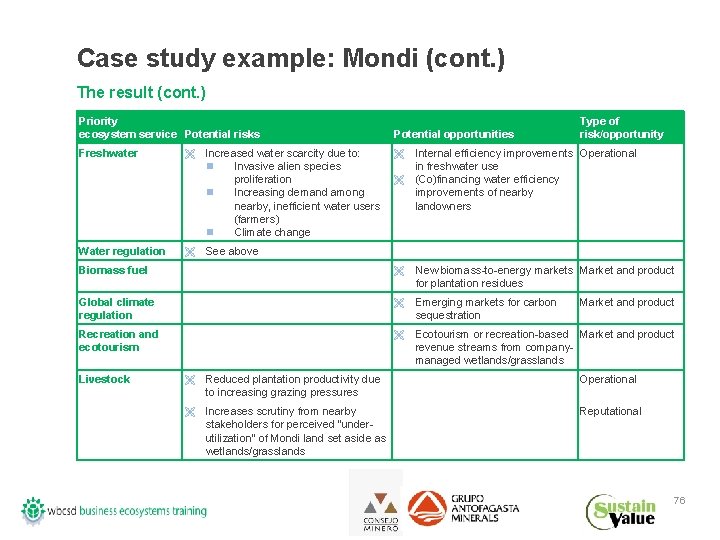 Case study example: Mondi (cont. ) The result (cont. ) Priority ecosystem service Potential