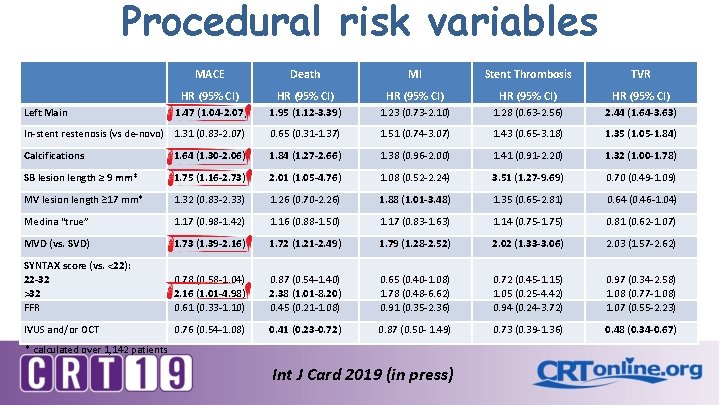 Procedural risk variables MACE Death MI Stent Thrombosis TVR HR (95% CI) HR (95%