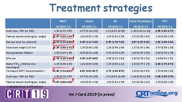 Treatment strategies MACE Death MI Stent Thrombosis TVR HR (95% CI) HR (95% CI)