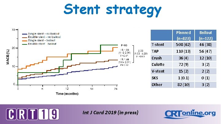 Stent strategy Int J Card 2019 (in press) T-stent Planned (n=823) 508 (62) Bailout