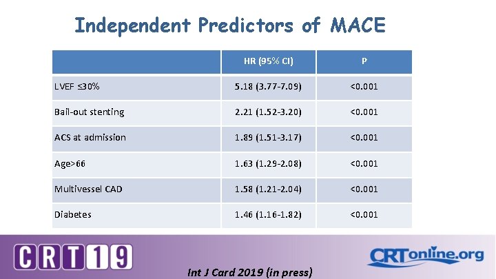 Independent Predictors of MACE HR (95% CI) P LVEF ≤ 30% 5. 18 (3.