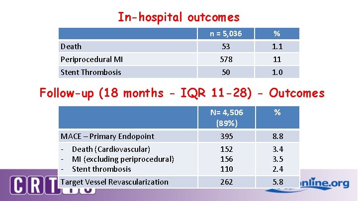 In-hospital outcomes n = 5, 036 % Death 53 1. 1 Periprocedural MI 578