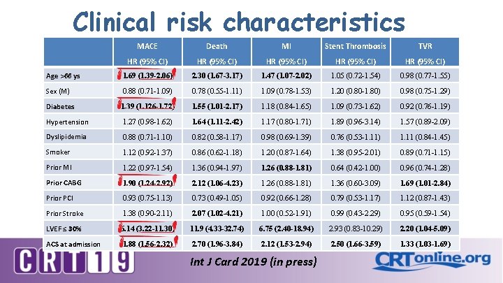 Clinical risk characteristics MACE Death MI Stent Thrombosis TVR HR (95% CI) HR (95%