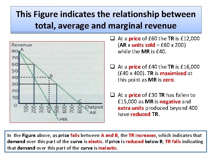 This Figure indicates the relationship between total, average and marginal revenue q At a