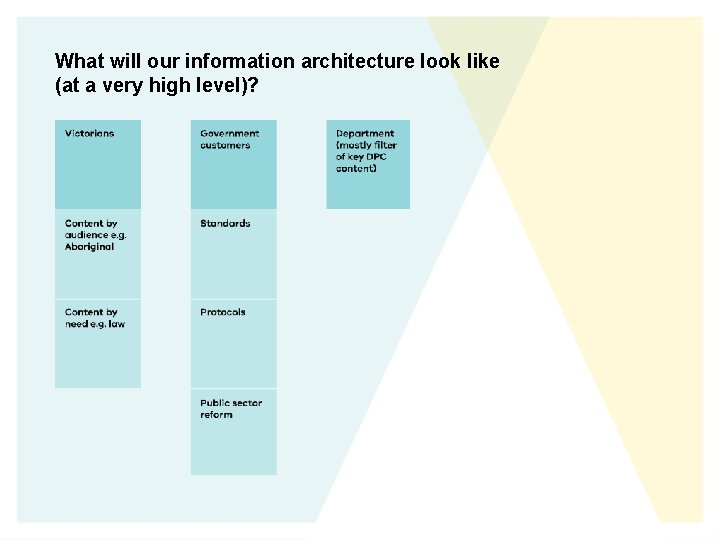 What will our information architecture look like (at a very high level)? 