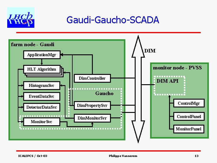 Gaudi-Gaucho-SCADA farm node - Gaudi DIM Application. Mgr monitor node - PVSS HLT Algorithm