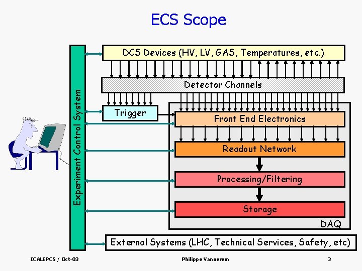 ECS Scope Experiment Control System DCS Devices (HV, LV, GAS, Temperatures, etc. ) Detector