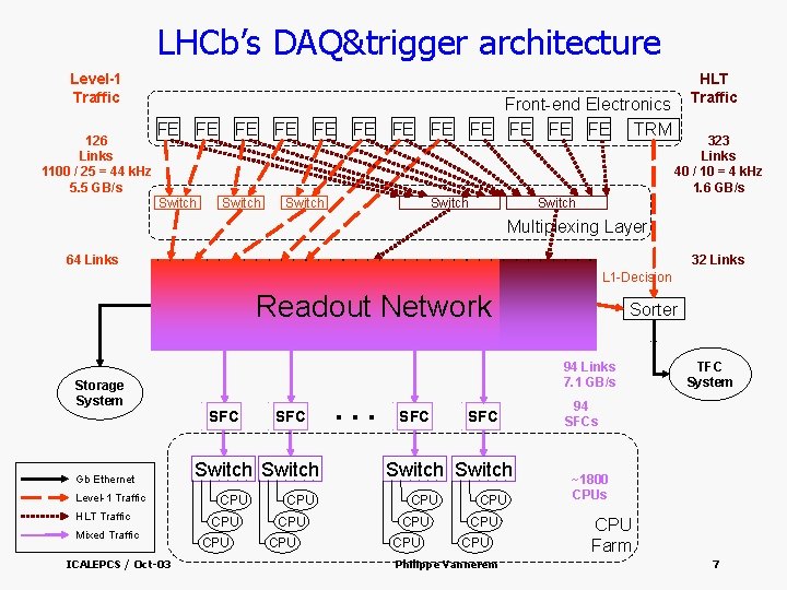 LHCb’s DAQ&trigger architecture Level-1 Traffic 126 Links 1100 / 25 = 44 k. Hz