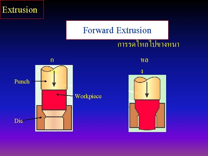 Extrusion Forward Extrusion การรดไหลไปขางหนา Punch ก อน หล ง Workpiece Die 