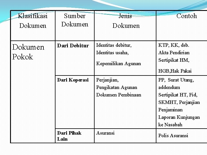 Klasifikasi Dokumen Pokok Sumber Dokumen Dari Debitur Jenis Dokumen Identitas debitur, Identitas usaha, Kepemilikan