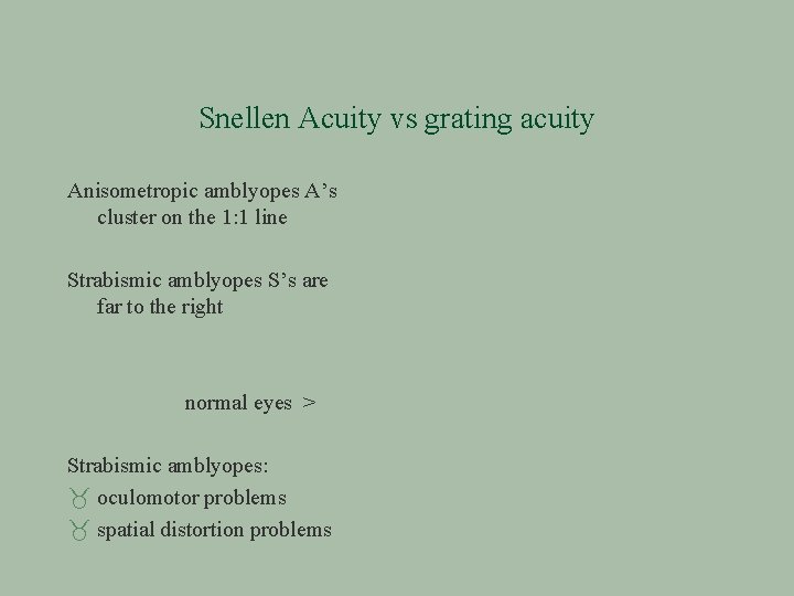 Snellen Acuity vs grating acuity Anisometropic amblyopes A’s cluster on the 1: 1 line
