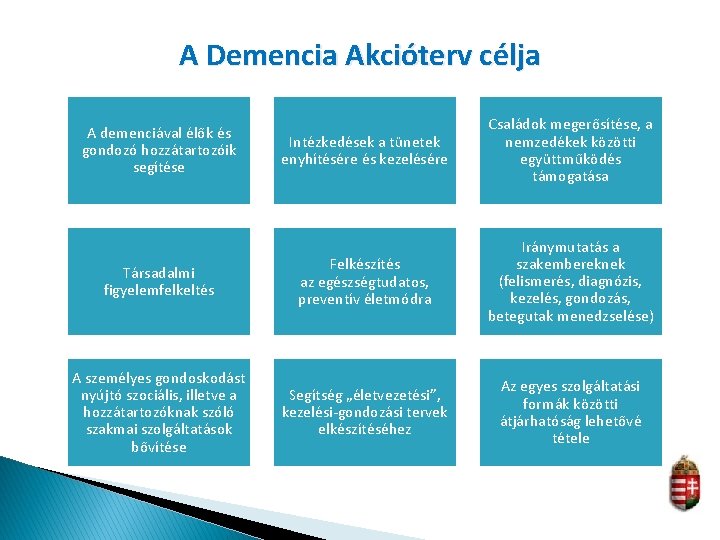 A Demencia Akcióterv célja Intézkedések a tünetek enyhítésére és kezelésére Családok megerősítése, a nemzedékek