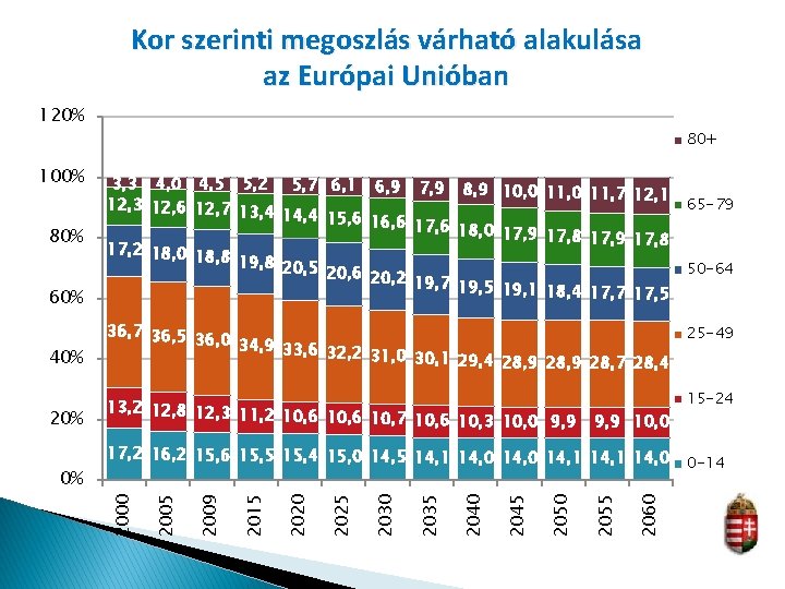 Kor szerinti megoszlás várható alakulása az Európai Unióban 120% 100% 80+ 60% 3, 3