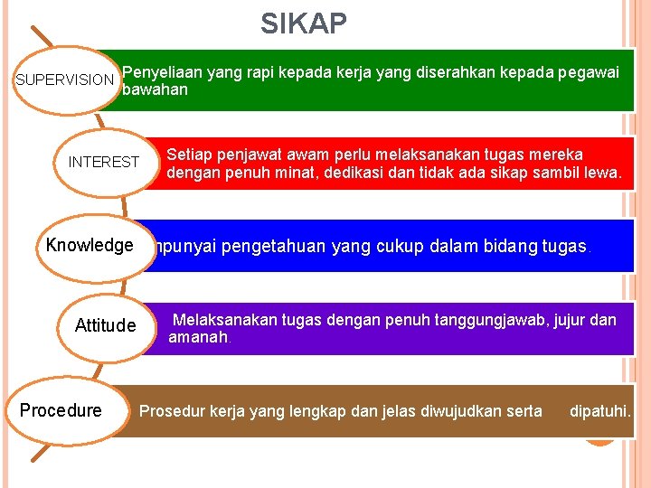 SIKAP SUPERVISION Penyeliaan yang rapi kepada kerja yang diserahkan kepada pegawai bawahan INTEREST Setiap