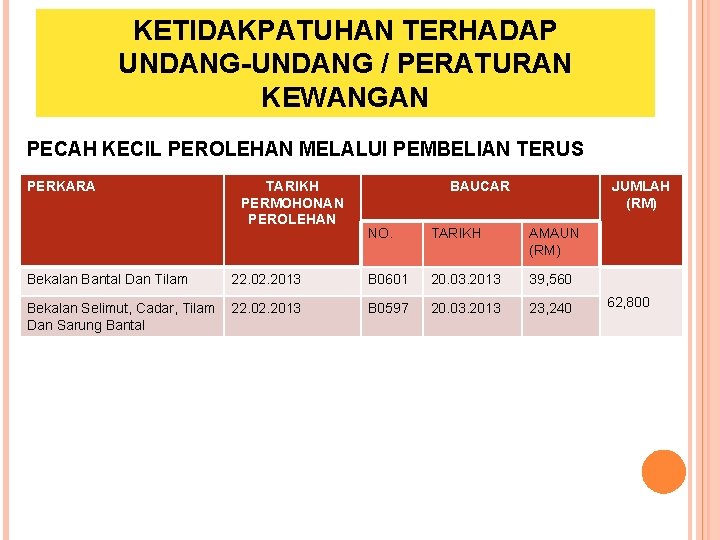 KETIDAKPATUHAN TERHADAP UNDANG-UNDANG / PERATURAN KEWANGAN PECAH KECIL PEROLEHAN MELALUI PEMBELIAN TERUS PERKARA TARIKH