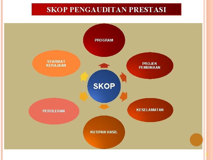 SKOP PENGAUDITAN PRESTASI PROGRAM SYARIKAT KERAJAAN PROJEK PEMBINAAN SKOP KESELAMATAN PEROLEHAN KUTIPAN HASIL 3